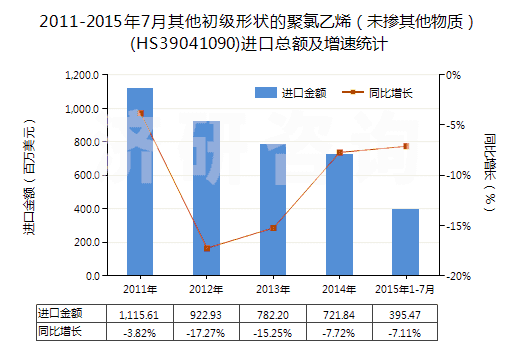 2011-2015年7月其他初級形狀的聚氯乙烯（未摻其他物質(zhì)）(HS39041090)進口總額及增速統(tǒng)計